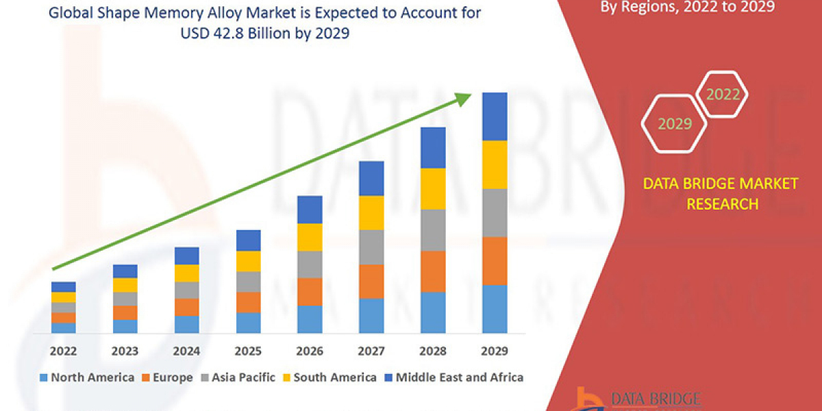 Shape Memory Alloy Market Size, Share, Trends, Growth Opportunities and Competitive Outlook