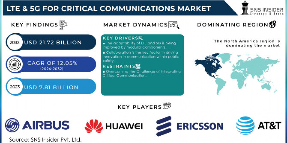 LTE & 5G for Critical Communications Market Growth, Industry Trends, Manufacturers, and Forecast by 2032