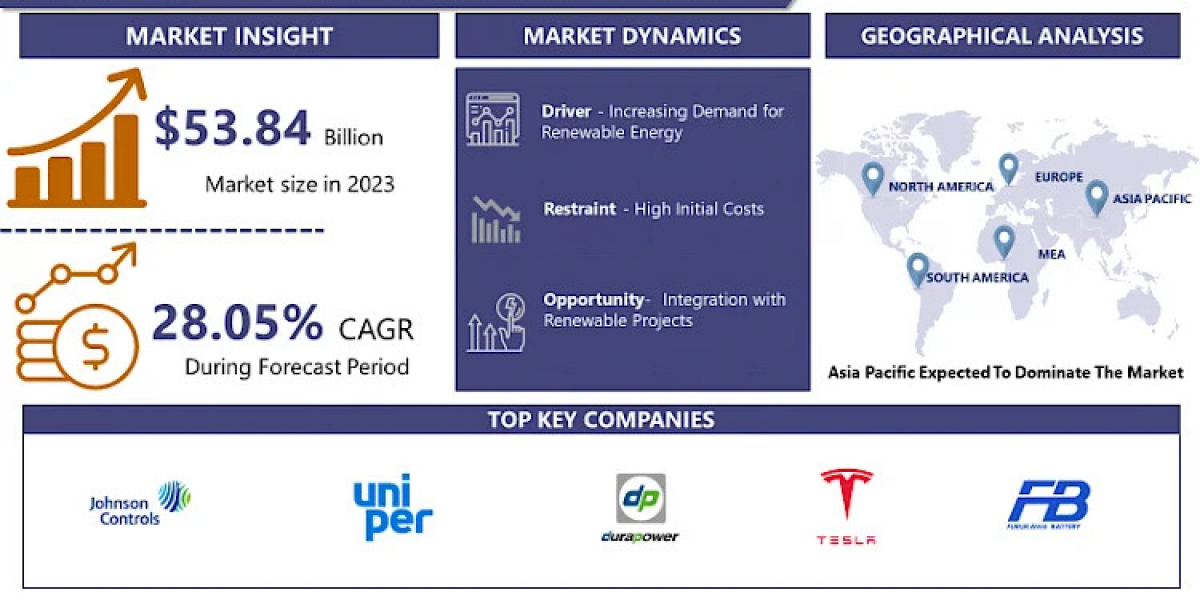 The Future of Energy Storage: Opportunities in the Grid Scale Stationary Battery Market 2024-2032