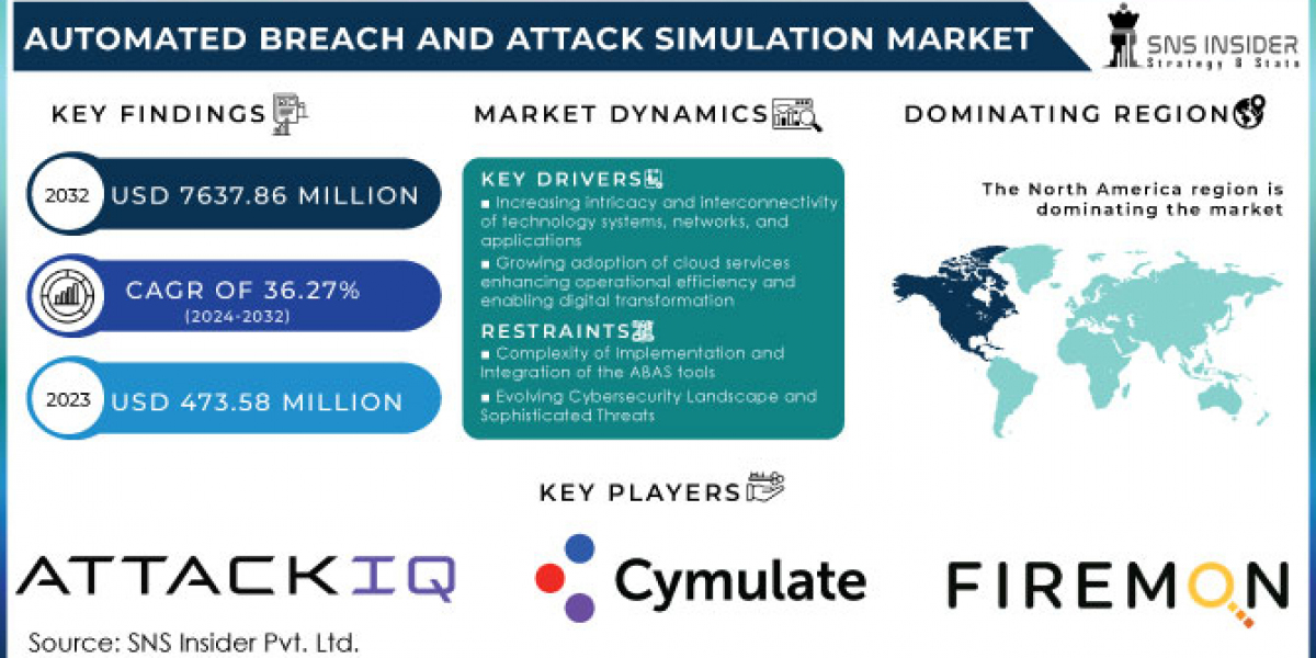 Automated Breach and Attack Simulation Market Current Trends, Technology and Industry Analysis 2032