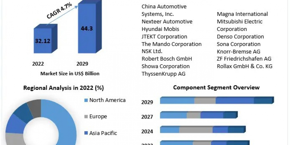 Automotive Steering Systems Market Share, Growth, Industry Segmentation, Statistics and Forecast 2029