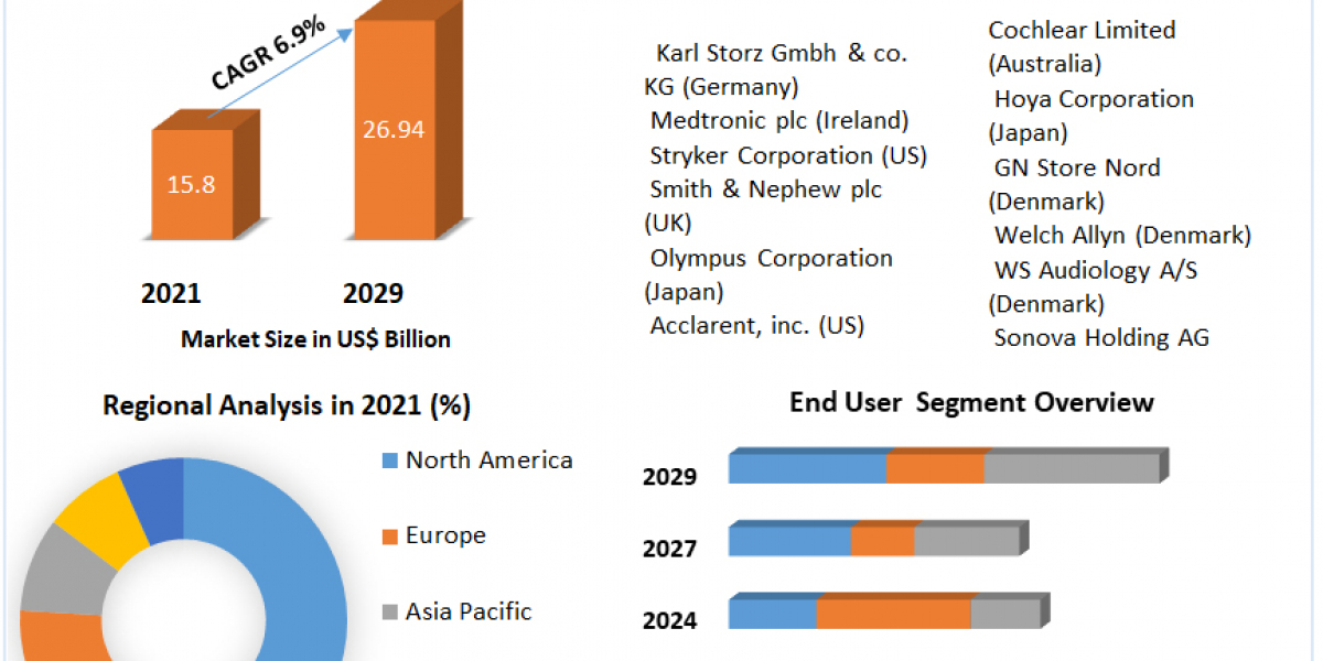 Global ENT Devices Market Size, Segmentation, Analysis, Growth, Opportunities, Future Trends