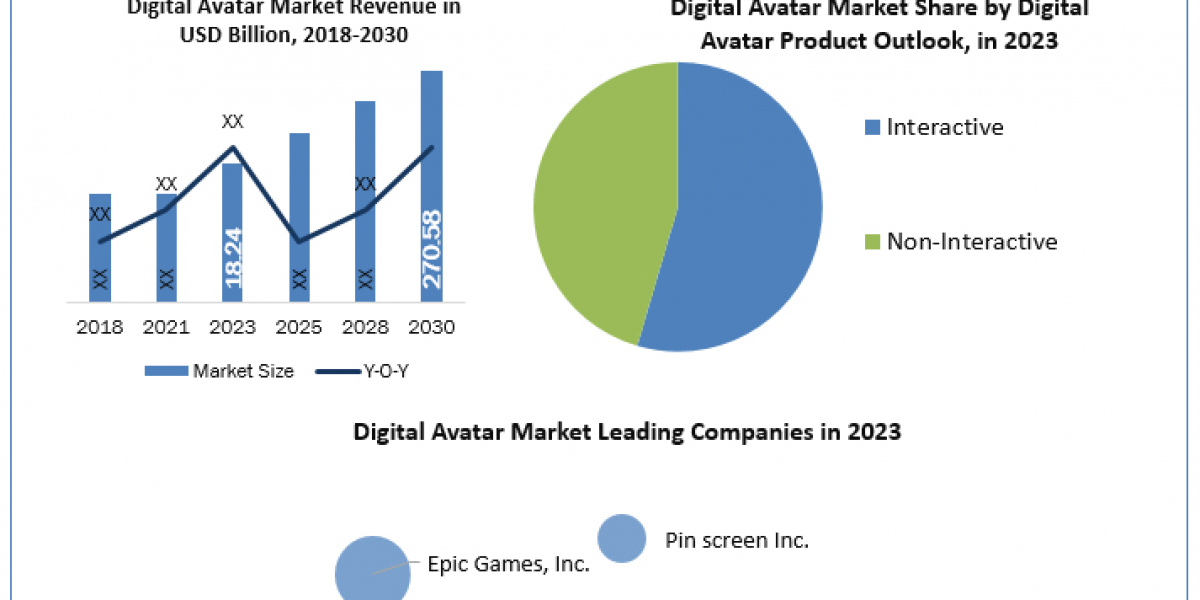 Digital Avatar Market Size, Unveiling Growth Potential and Forecasted Outlook for 2024-2030