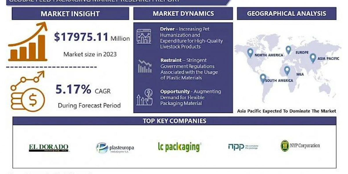 Feed Packaging Market Emerging Business Trends and Investment Research Report 2024-2032