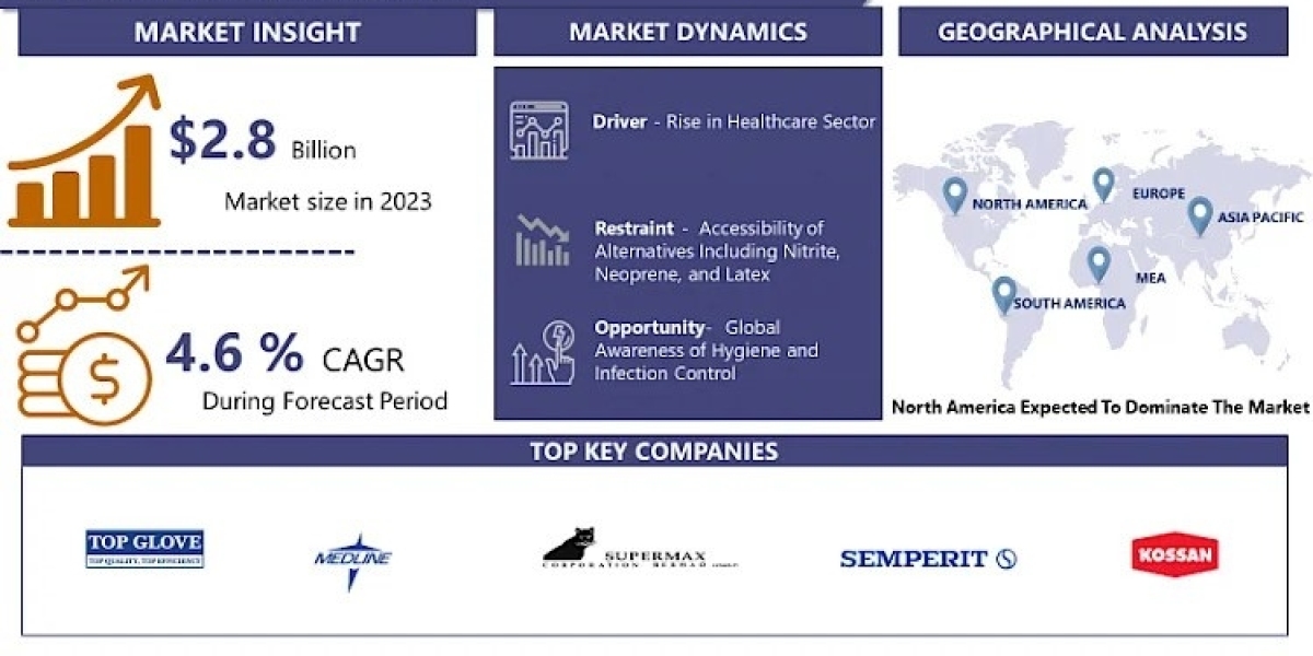 Surgical Gloves Market Forecasts Signal a Striking USD 4.2 Billion Valuation by 2032