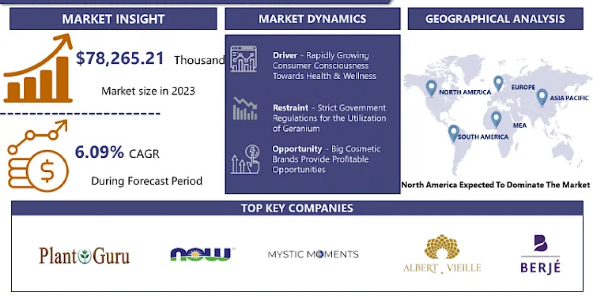 Geranium Oil Market: Emerging Trends and Opportunities 2024-2032