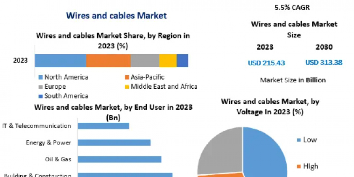 Wires and cables Market by Manufacturers, Product Types, Cost Structure Analysis-2030