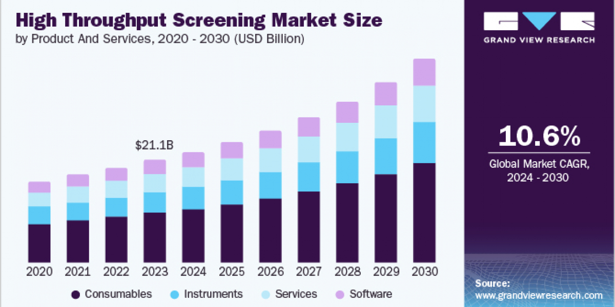 High Throughput Screening Market 2030: The Shift Towards Decentralized Testing