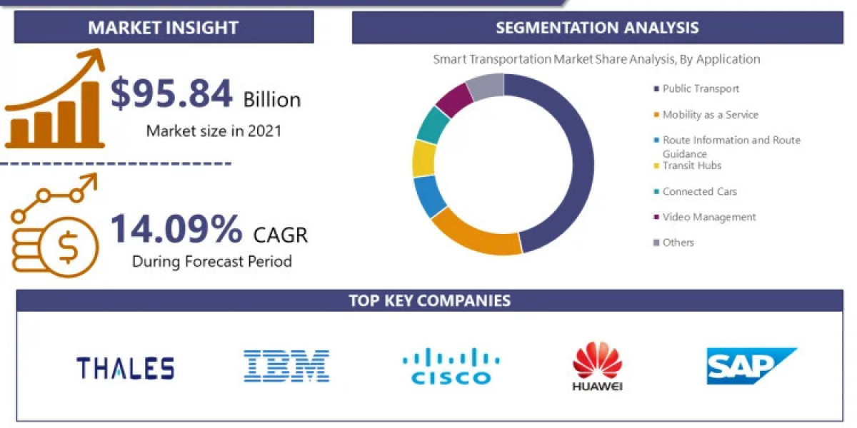 Smart Transportation Market: USD 95.84 Billion by 2028 and Expected to Grow at a CAGR of 14.09%