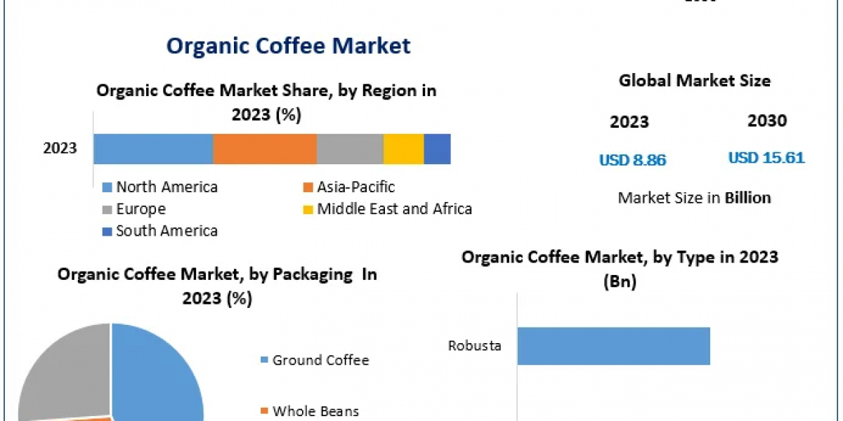 Organic Coffee Market Projected Touch Approximately US$ 15.61 Billion, Growing At a Rate of 8.86% From 2024 to 2030