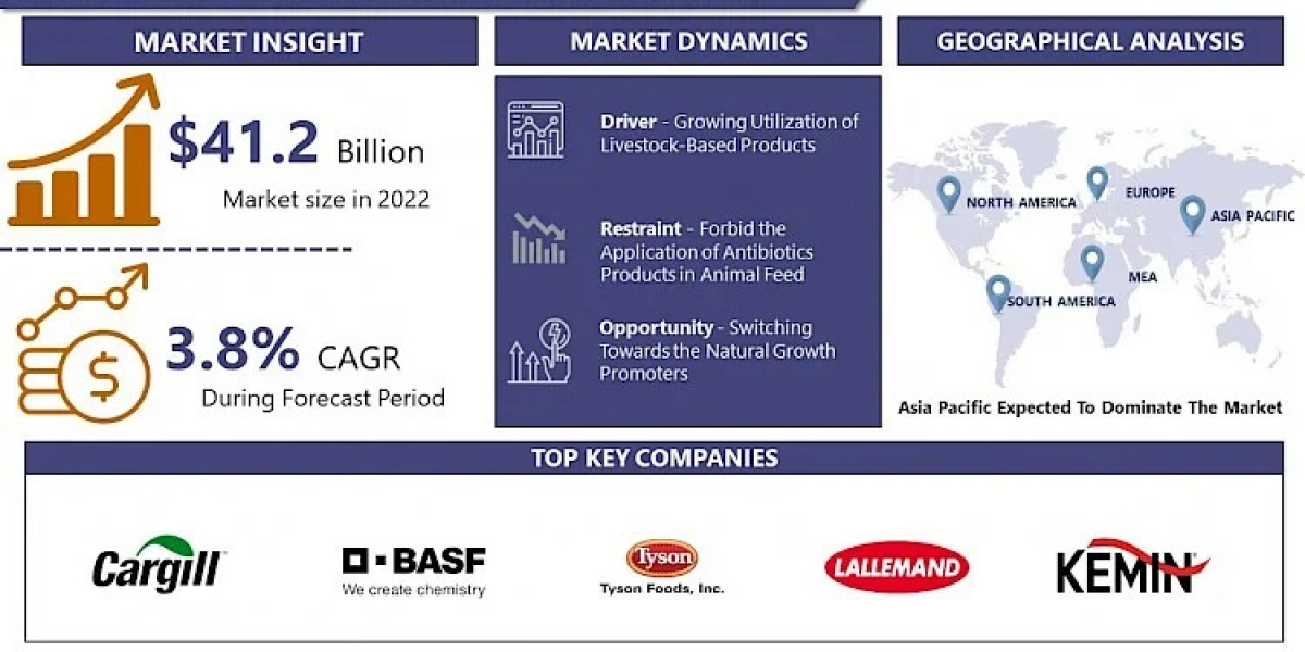 A detailed analysis of Animal Feed Additives market trends, growth drivers, and future opportunities by 2032