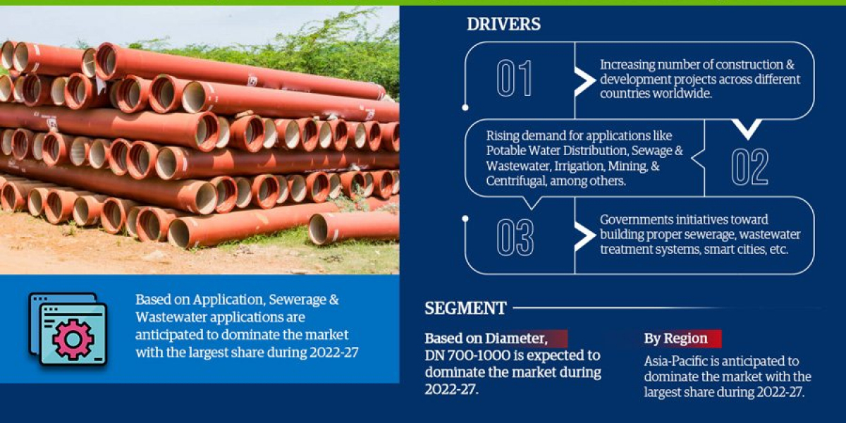 Ductile Iron Pipes Market Size, Share, Top Players- 2027| MarkNtel