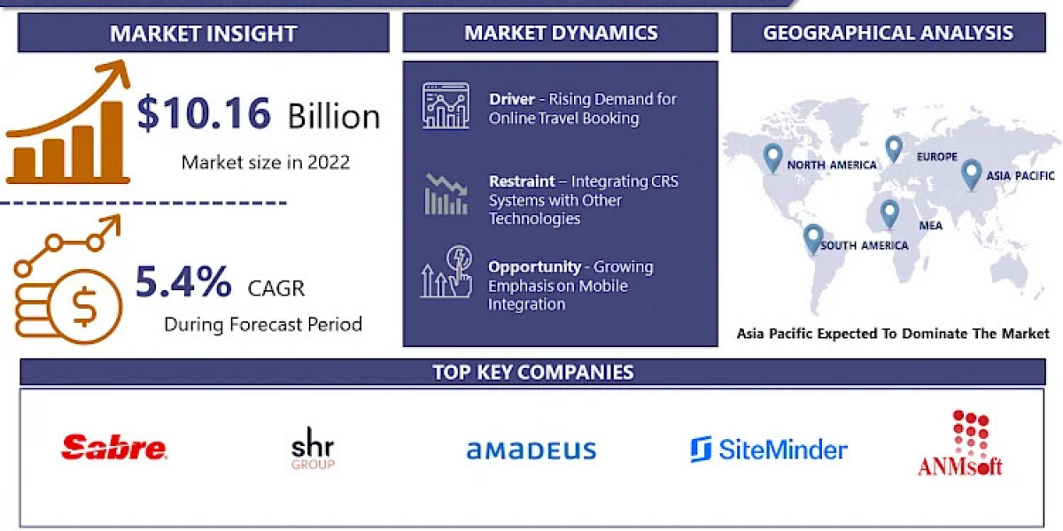 Computer Reservation Systems (CRS) Market Size, Share, and Growth: 2032 Market Projections