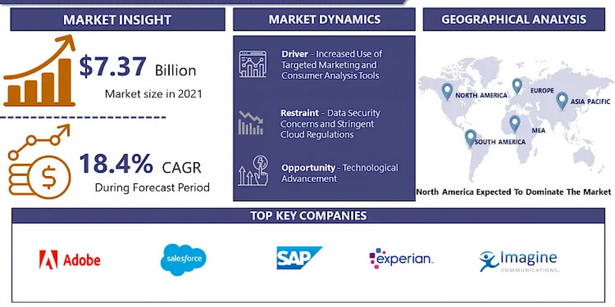 Cloud Advertising Market Worldwide Opportunities, Driving Forces, Future Potential 2028