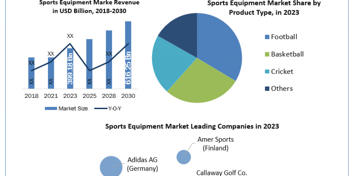 Sports Equipment Industry Size, Forecasting Share and Scope for 2024-2030