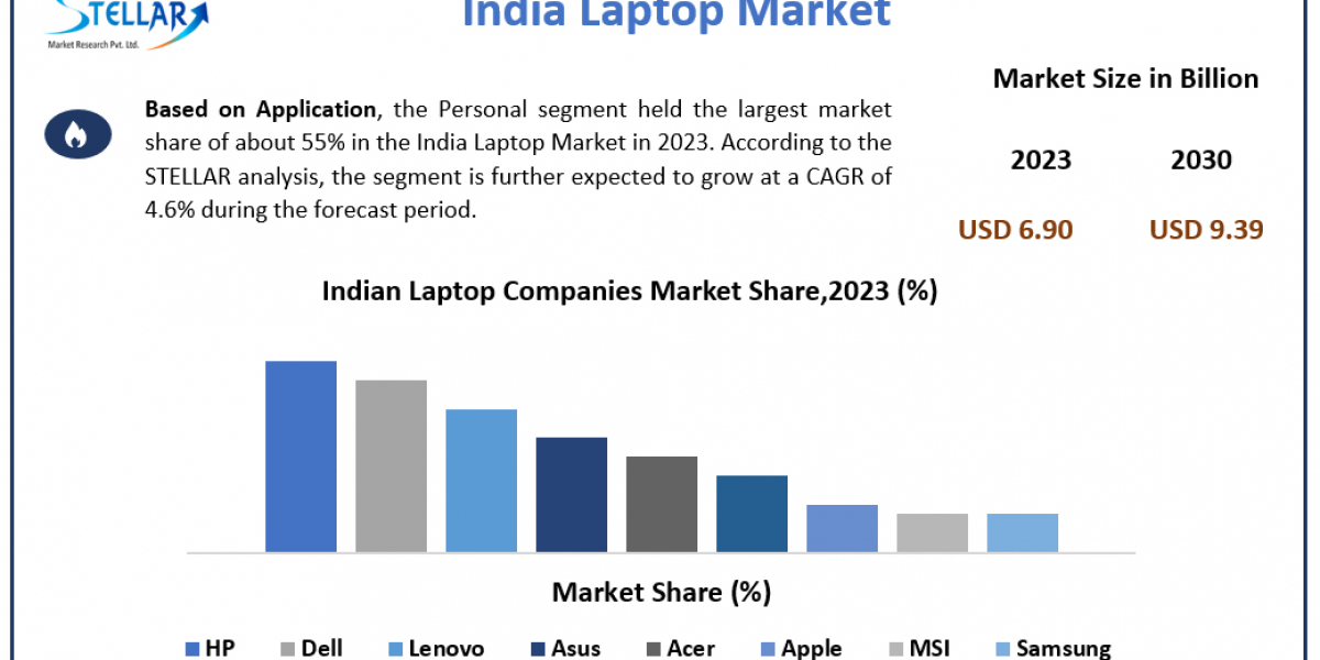 India Laptop Industry Size, Share, Growth Drivers and Challenges 2024-2030