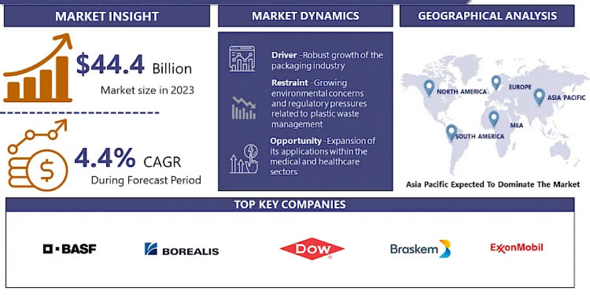 Polyethylene Low Density (LDPE) Market to Capture a CAGR of 4.4%, to Hit USD 65.4 Billion by 2032