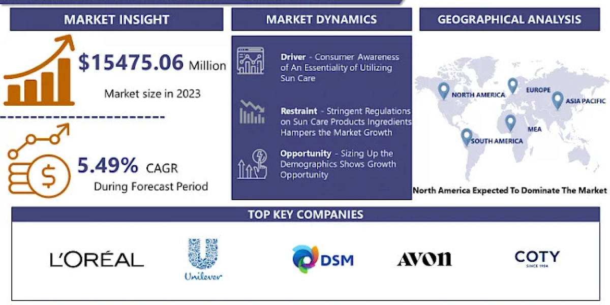 Unlocking Market 2023-2032 Potential: A Comprehensive Report on Sun Care Products