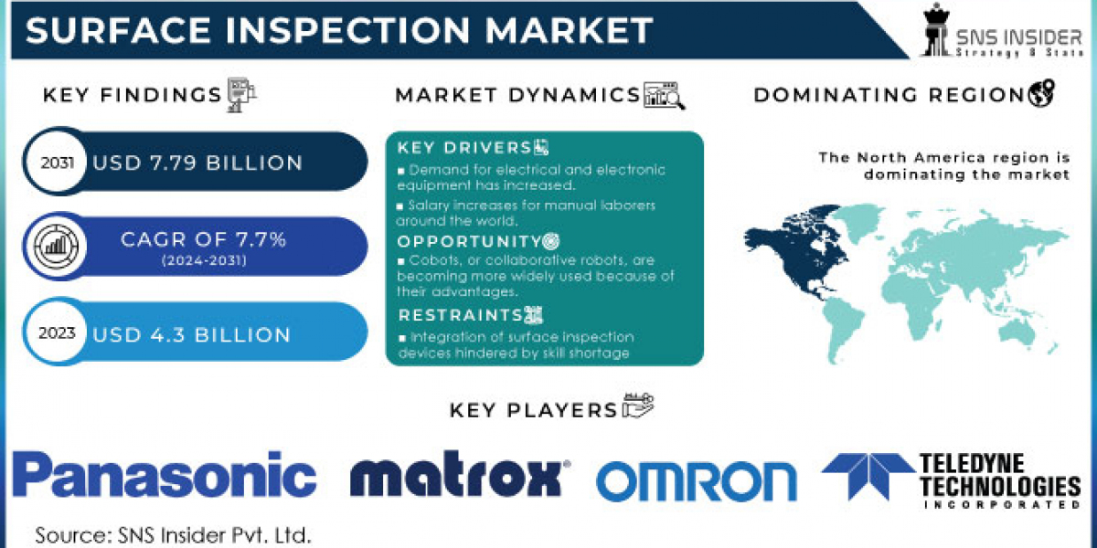 Surface Inspection Market Trends, Growth Demand, Opportunities and Forecast To 2032