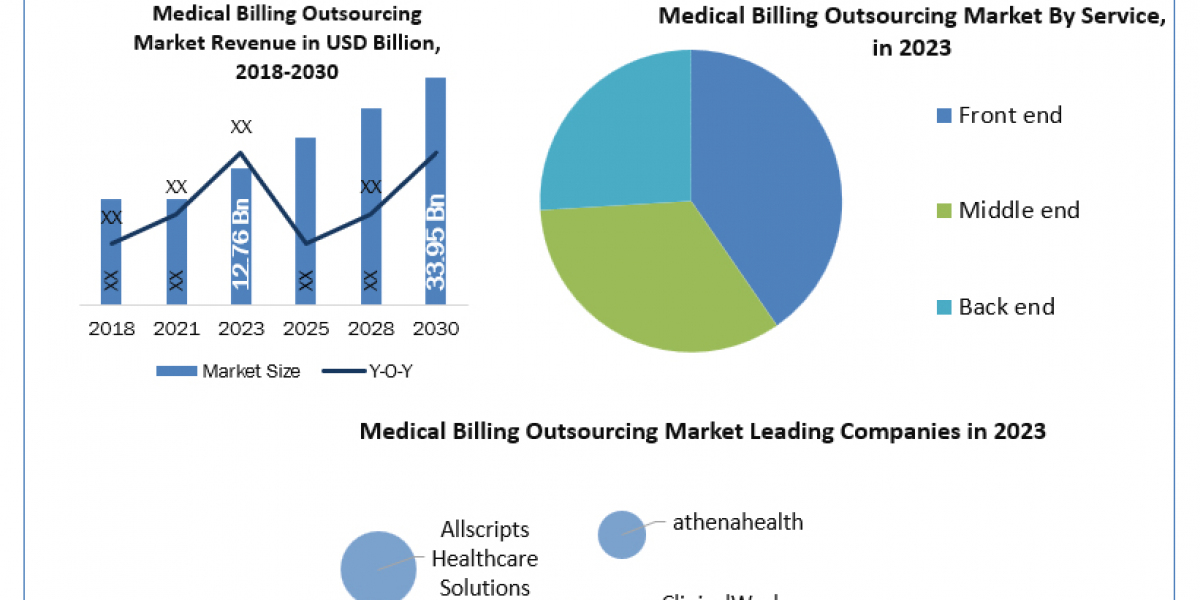 Medical Billing Outsourcing Market Business, Opportunities, Future Trends And Forecast 2030