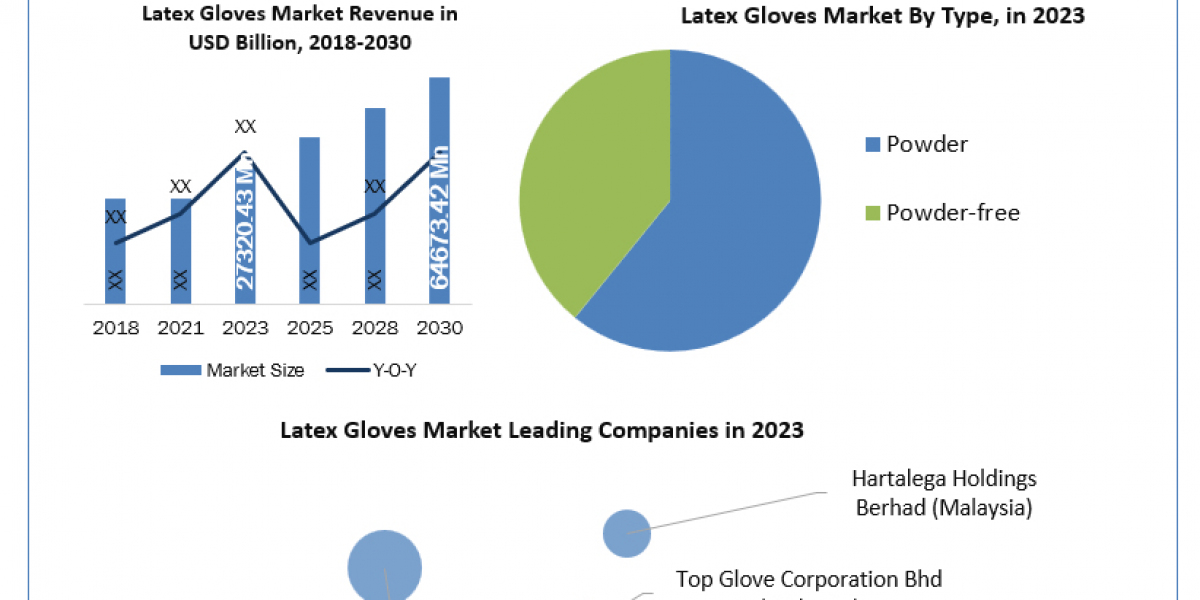 Latex Gloves Market Scope, Statistics, Trends Analysis & Global Industry Forecast 2030