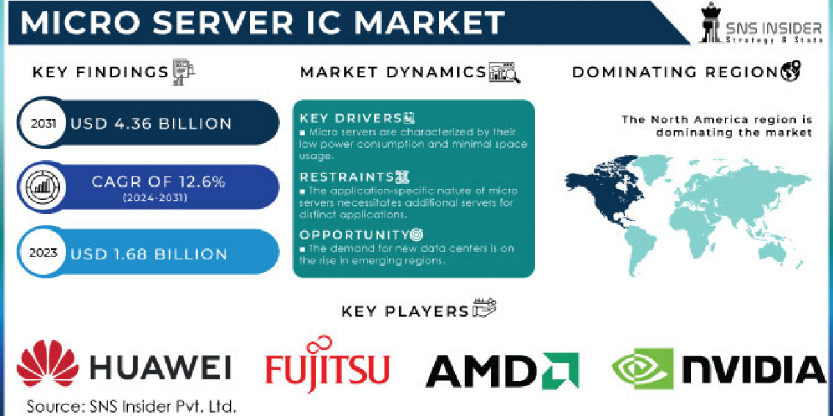 Micro Server IC Market Business Opportunities, Strategies, and Applications by 2032