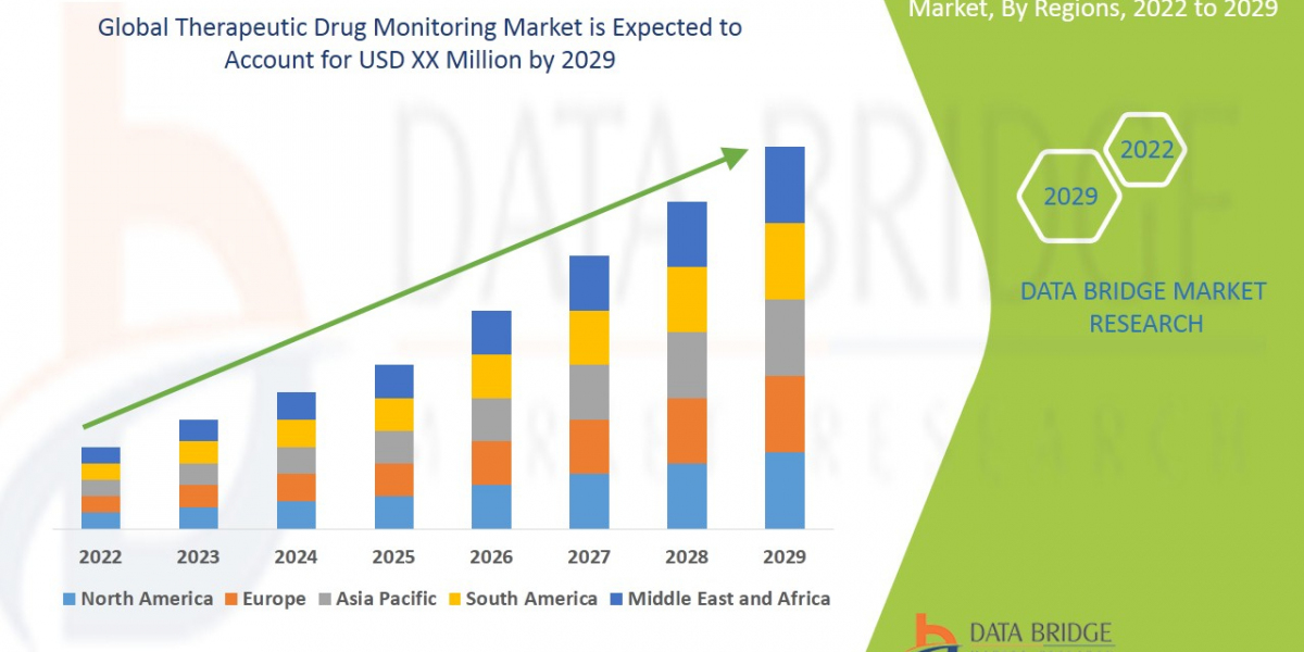 Therapeutic Drug Monitoring Market Size, Share, Trends, Growth Opportunities and Competitive Outlook