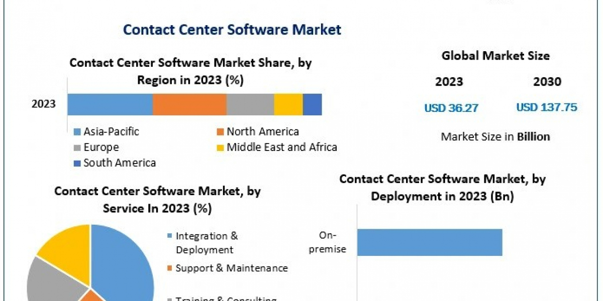 Contact Center Software Market Growth Factors, Share, Growth, Trends and Regional Outlook 2030