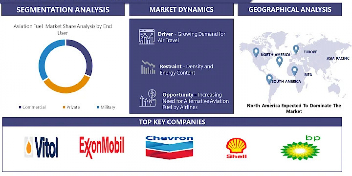 Aviation Fuel Market Outlook 2022-2030: Opportunities, Challenges, and Future Prospects