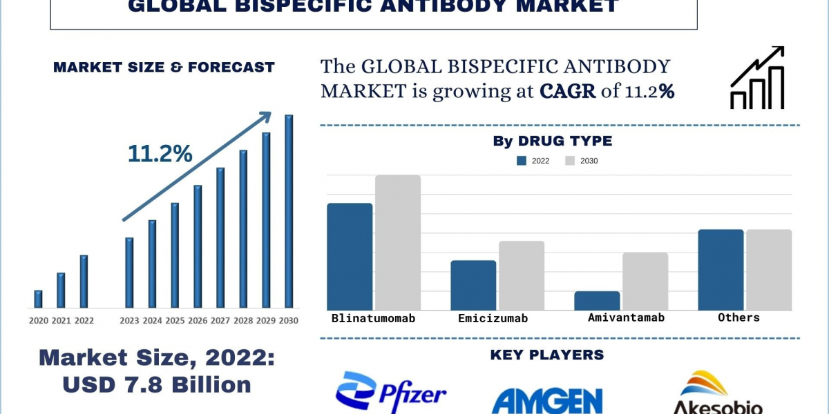 Strategic Collaborations Upgrading Bispecific Antibody Market | UnivDatos