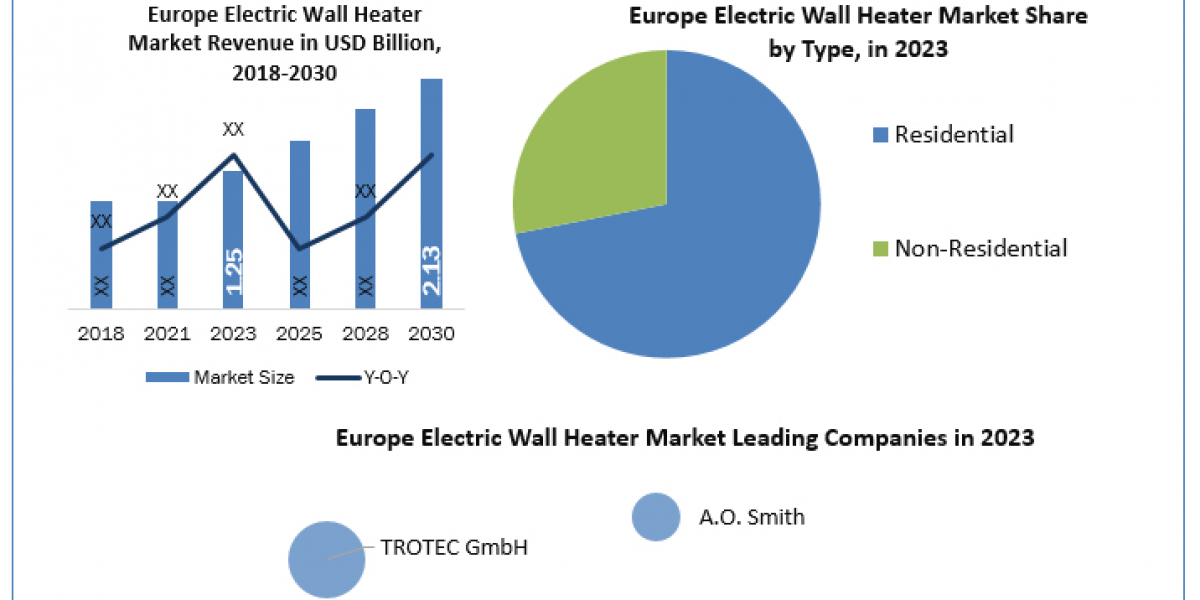 Europe Electric Wall Heater Market Forecast Segments, Leading Player, Application and Forecast Analysis