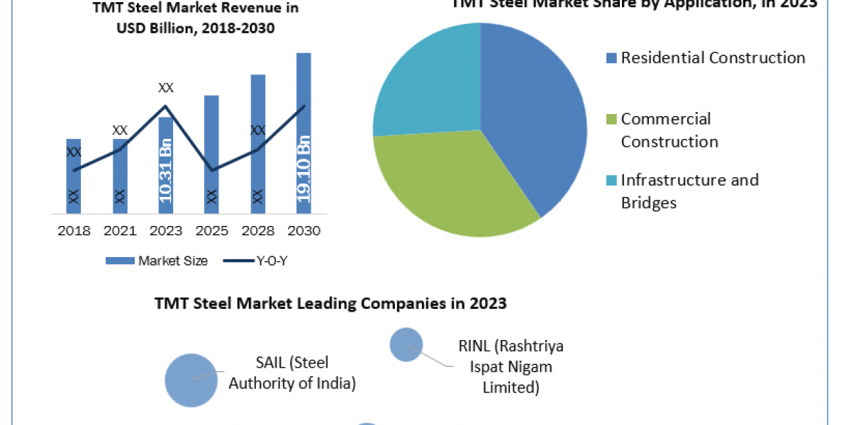 TMT Steel Market Application, Breaking Barriers, Key Companies Forecast 2030