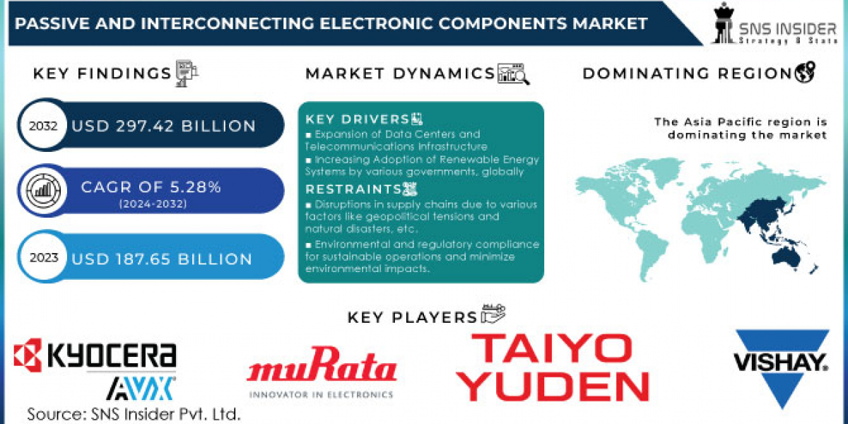 Passive and Interconnecting Electronic Components Market Growth Insights, Size, Share, Forecast 2024-2032 | SNS Insider