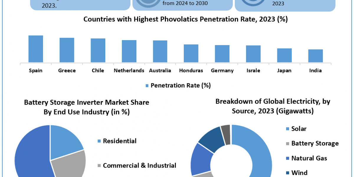 Battery Storage Inverter Market Developments Status , Size And Opportunities Assessment 2030