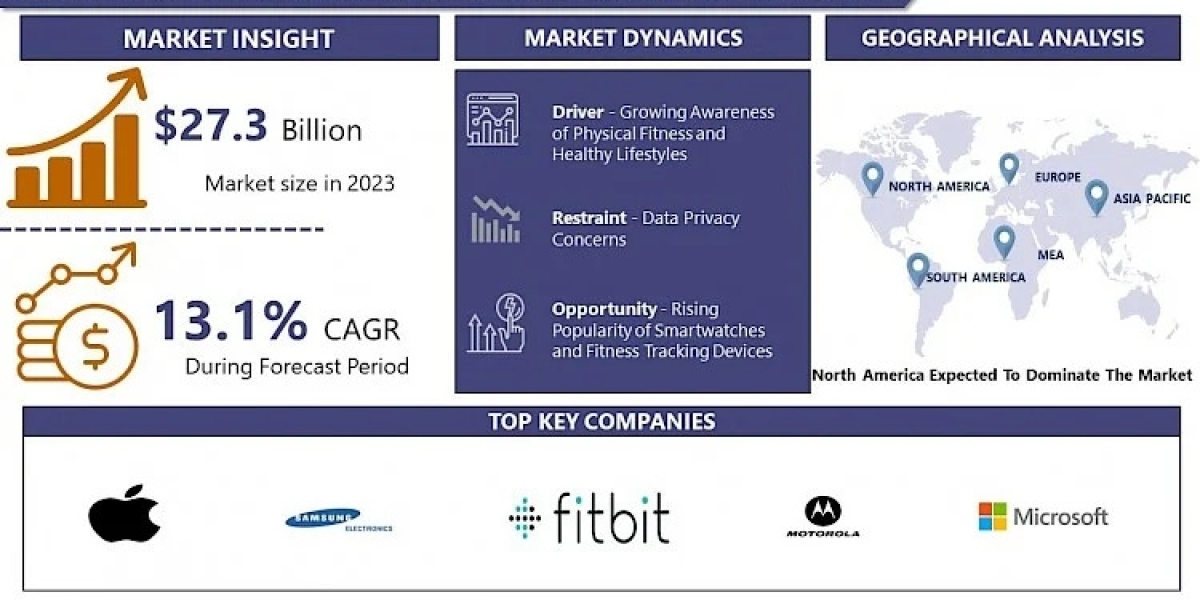 Mobile Sports and Fitness Ecosystems Market 2032 Market Analysis: Size, Share, and Growth Status