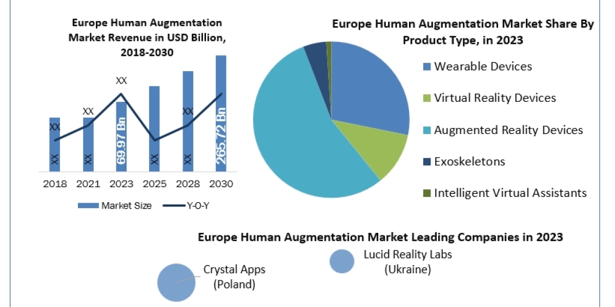 Europe Human Augmentation Market Size, Unveiling Growth Potential and Forecasted Outlook for 2024-2030