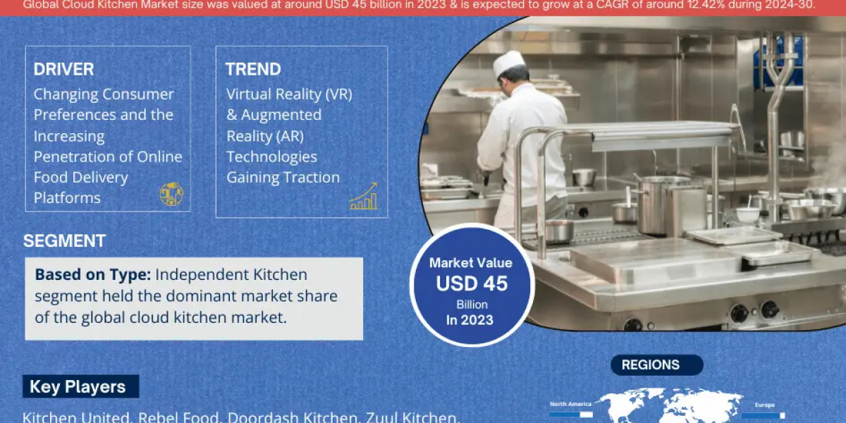 Cloud Kitchen Market: Projected to Reach USD 45 billion in 2023, growing at a CAGR of 12.42%