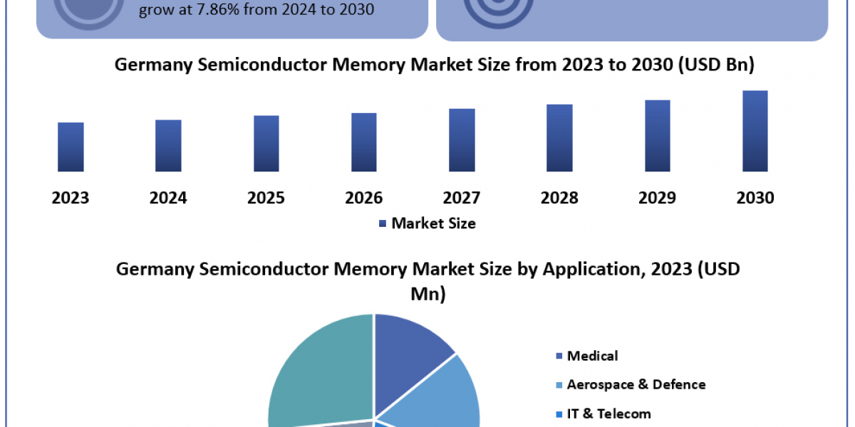 Germany Semiconductor Memory Market Top Vendors, Growth Factors, Size, Segmentation and Forecast to 2030