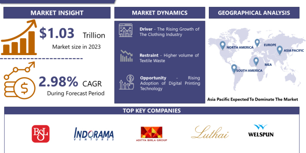 Textile Market: Exploring 2030: Market Size, Share, and Growth: IMR