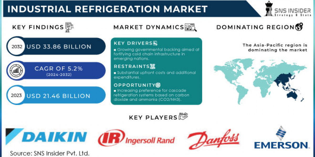 Industrial Refrigeration Market Share, Outlook, Trends, Growth, Analysis, Forecast 2024-2032