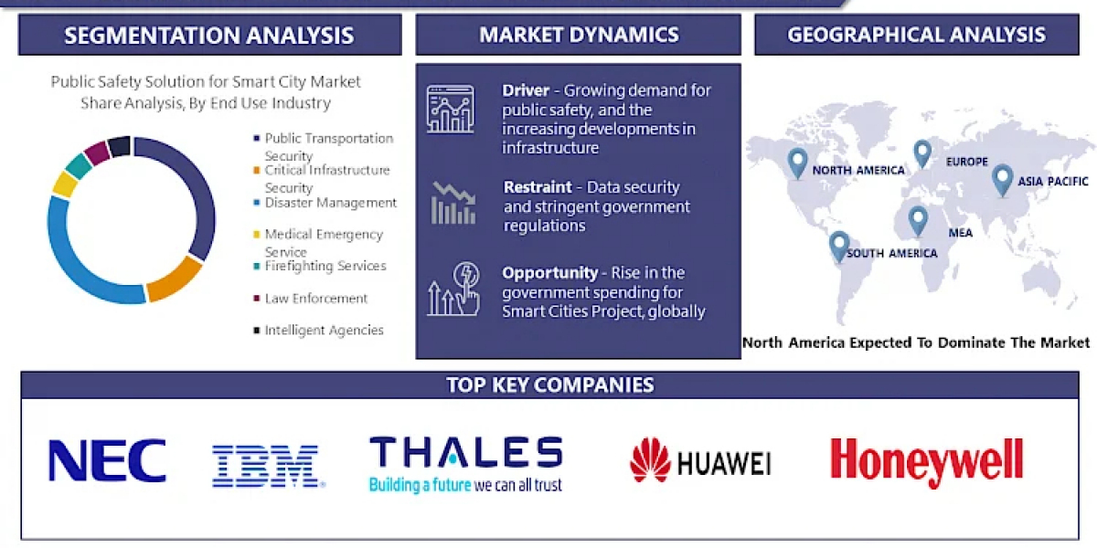 Public Safety Solution for Smart City Market: To Growth with CAGR of 16.55%