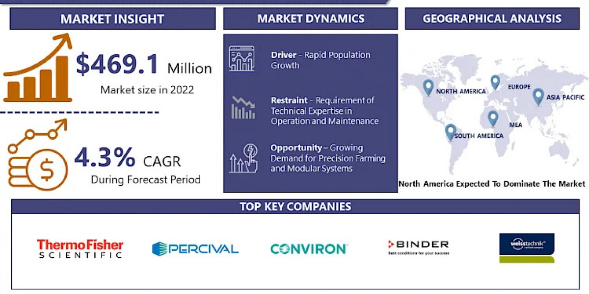 Plant Growth Chamber Market Size, Business overview, Upcoming Trends, Growth, Analysis and Forecast By 2032 | IMR