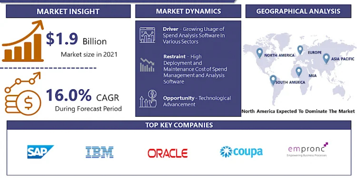 Spend Analysis Software Market: Emerging Trends and Opportunities 2024-2032