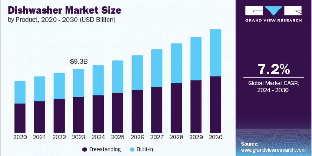 Dishwasher Market 2030: Insights into Consumer Buying Behavior