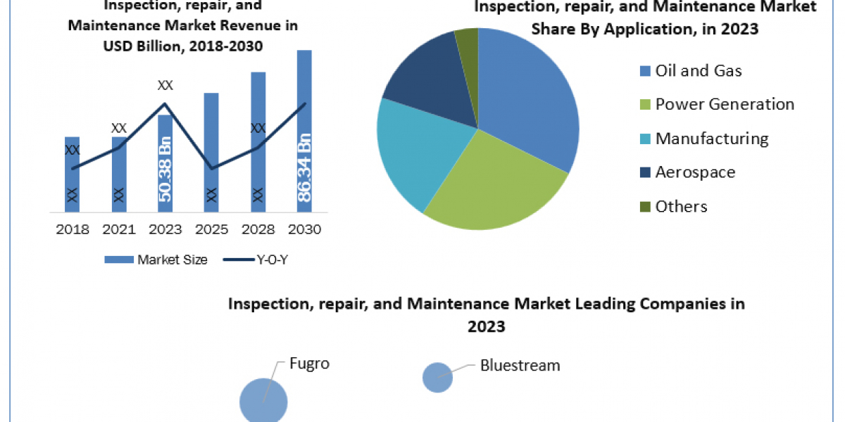 Inspection, repair, and Maintenance Industry Application, Breaking Barriers, Key Companies Forecast 2030