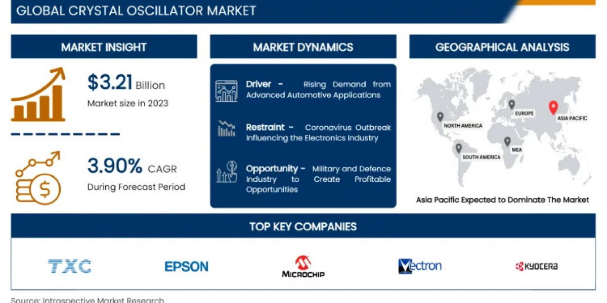 A detailed analysis of Crystal Oscillator market trends, growth drivers, and future opportunities by 2032