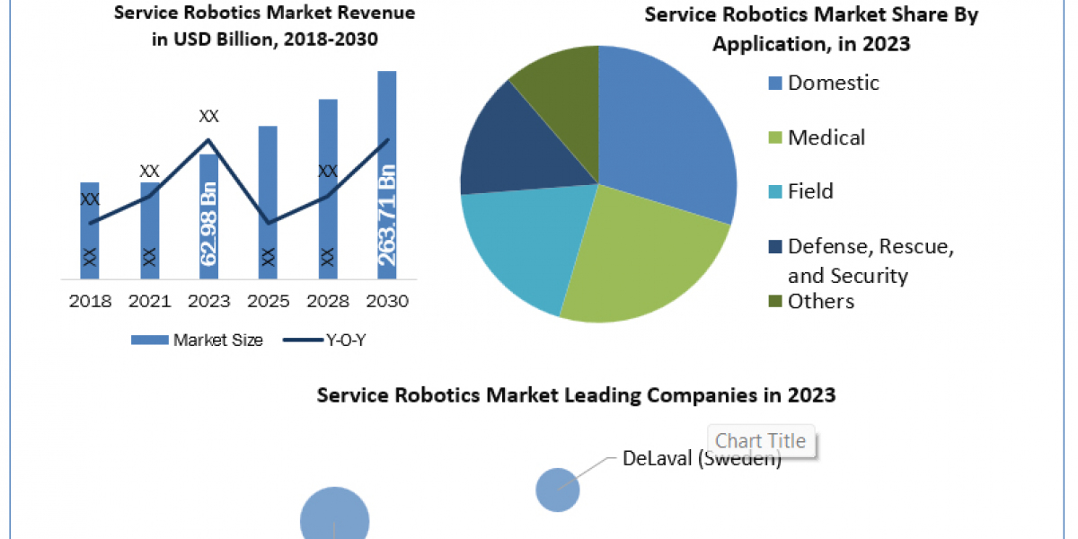 Service Robotics Market Industry Growth ,Key Opportunities and Analysis To, 2030