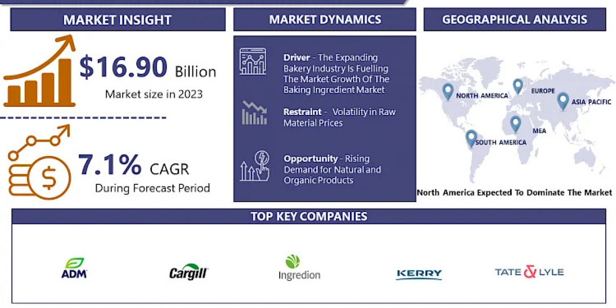 Baking Ingredients Market Projected To Hit USD 31.33 Billion At A 7.1% CAGR By 2032