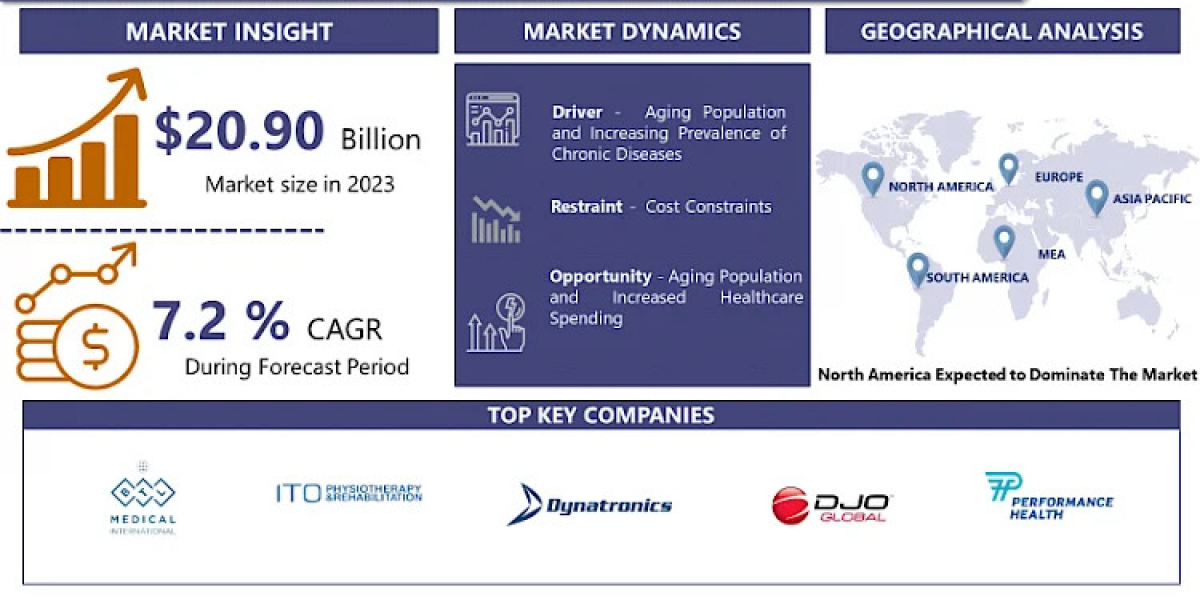 Global Physical Therapy Equipment Market: Emerging Trends and Growth Opportunities 2024-2032