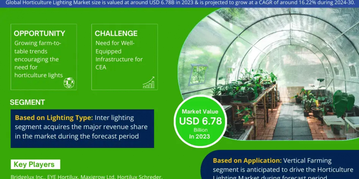 Horticulture Lighting Market Size, Share, leading key players Analysis & Forecast 2024-2030